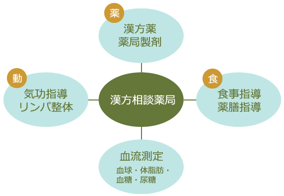 いまい漢方薬局のコンセプト